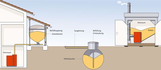 Die Grafik zeigt mehrere Möglichkeiten, Pellets für Heizungssysteme zu lagern.
